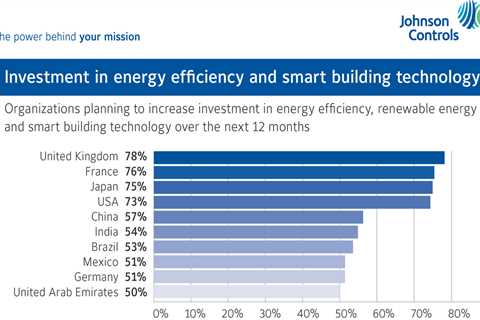 Johnson Controls Annual Energy Efficiency Indicator Survey Reveals Investments in Sustainability..