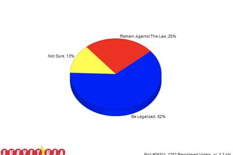 More Than 6 In 10 Missouri Adults Support Legalizing Cannabis As Initiative Heads Toward Ballot,..