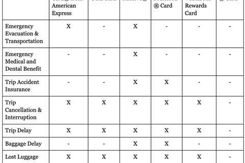 What Credit Card Travel Insurance Covers and How it Works