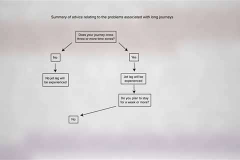 Jet Lag Treatment Cheat Sheet