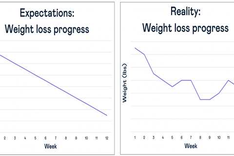 How to Get Over a Weight Loss Plateau