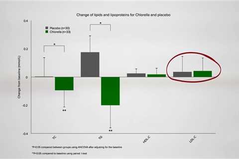 Chlorella Put to the test