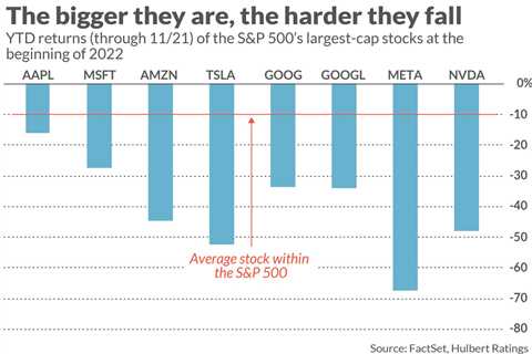 FA Facility: These 2 ETFs show why owning small-cap supplies is essential to defeating the market..