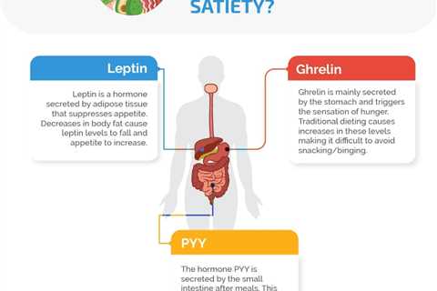 Keto Diet and Appetite Control