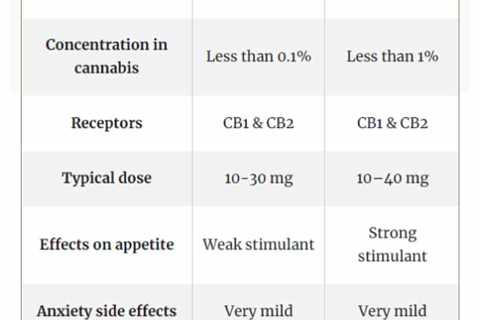 DELTA 8 THC Vs HHC: Get To Know Which Is Right For You?